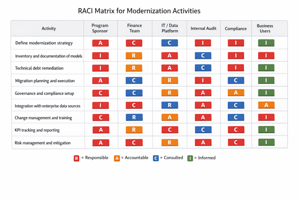Figure: RACI matrix for Excel modernization and migration activities.