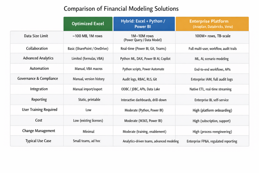 Figure: Comparison of optimized Excel, hybrid Excel + Python / Power BI, and enterprise platforms across scale, governance, and capability