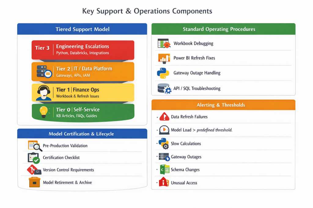 Support and operations components required to run modernized Excel financial models reliably at scale.